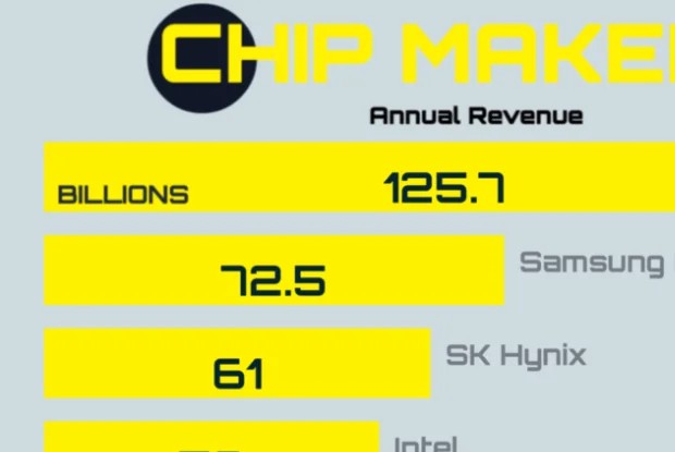 Top 10 Semiconductor Companies by Revenue