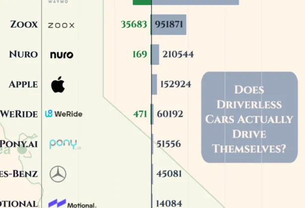 Which Driverless Cars Actually Drive Themselves?