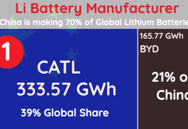 Two Companies Make 65% of China's Lithium Batteries