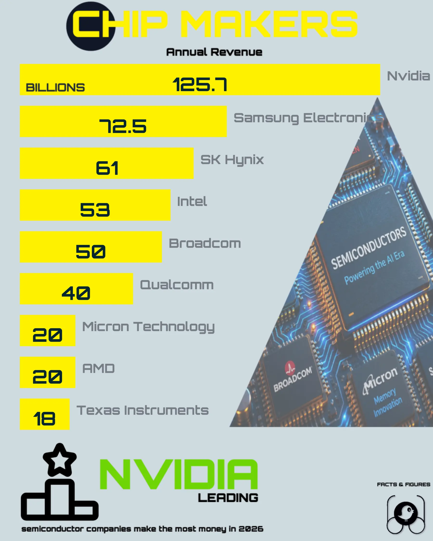 A horizontal bar chart of annual semiconductor revenue in billions of US dollars. Nvidia leads at $125.7 billion, well ahead of Samsung Electronics at $72.5 billion and SK Hynix at $61 billion. Six more companies follow, from Intel at $53 billion down to Texas Instruments at $18 billion.