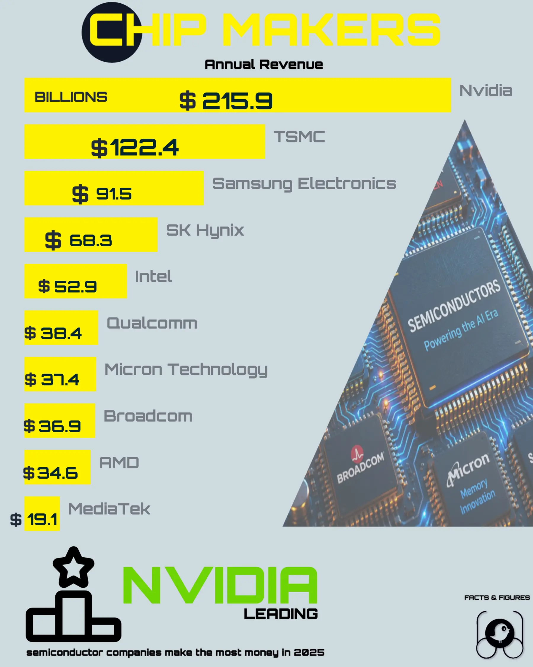 A horizontal bar chart of fiscal 2025 chip revenue in billions of US dollars for 10 semiconductor companies. Nvidia leads at $215.9 billion, TSMC is second at $122.4 billion and Samsung's chip division third at $91.5 billion, down to MediaTek at $19.1 billion. Samsung, SK hynix and MediaTek are converted from local currency.