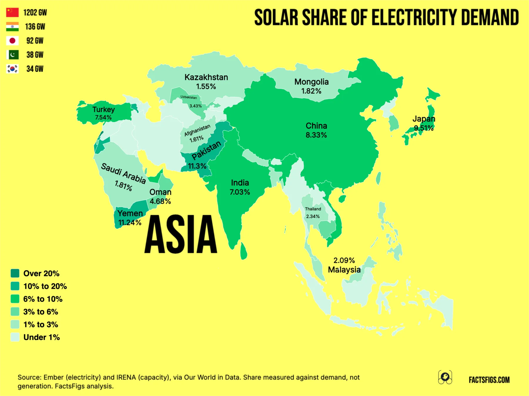Choropleth map of 49 Asian countries shaded in six bands by the share of electricity demand met by solar in 2024, from under 1% in pale yellow to over 20% in dark brown. Lebanon is the only country in the darkest, over-20% band; Jordan, Israel, Armenia, Pakistan and Yemen are in the 10% to 20% band. Labelled values: China 8.33%, India 7.03%, Japan 9.51%, Pakistan 11.3%, Saudi Arabia 1.81%. Five countries are in the under-1% band at 0%.