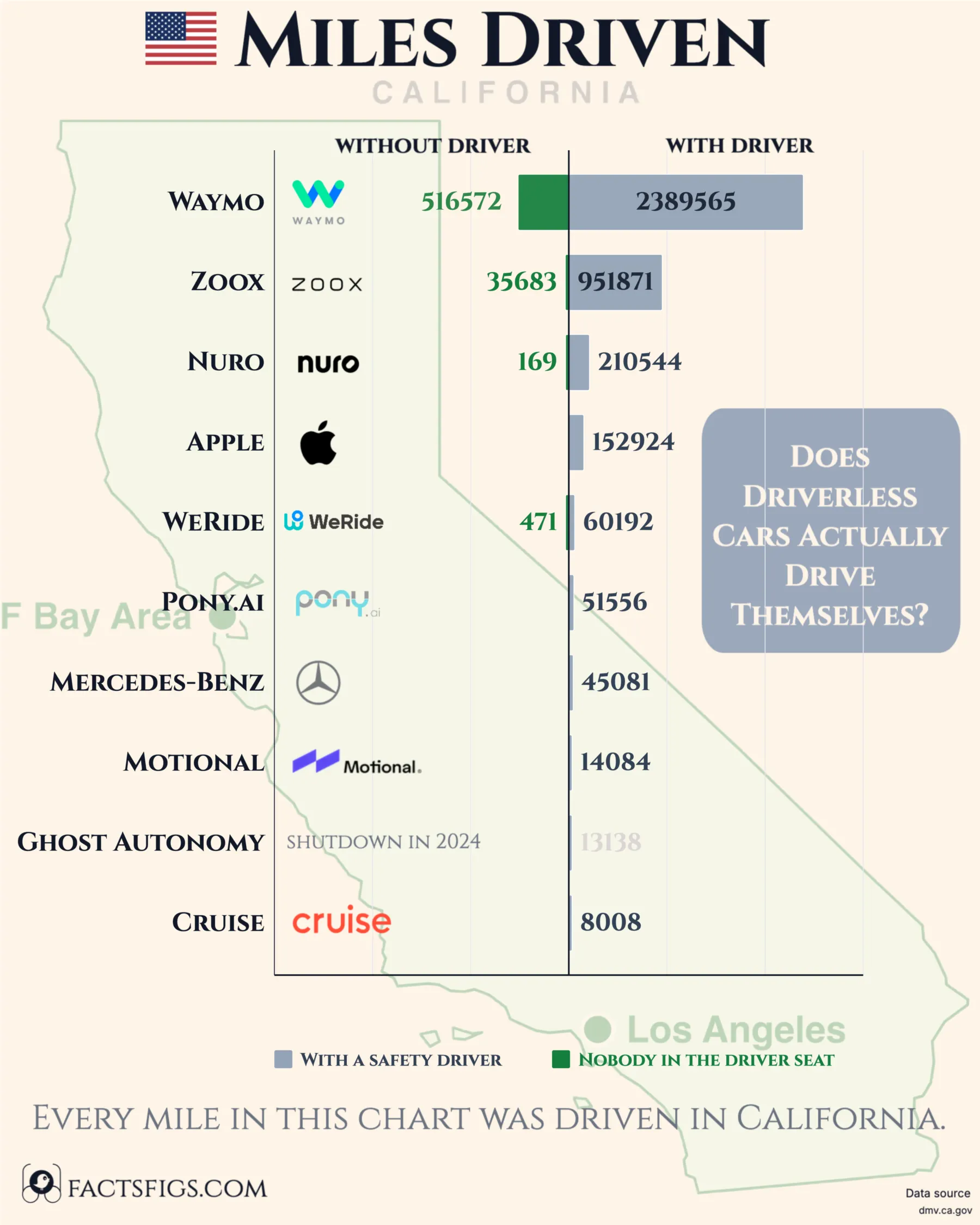 Diverging bar chart of California autonomous vehicle testing miles for the ten largest testers. Waymo logged 2.39 million supervised miles and 516,572 with no driver; Zoox 951,871 and 35,683; Nuro and WeRide a few hundred driverless miles each; the other six reported none at all.