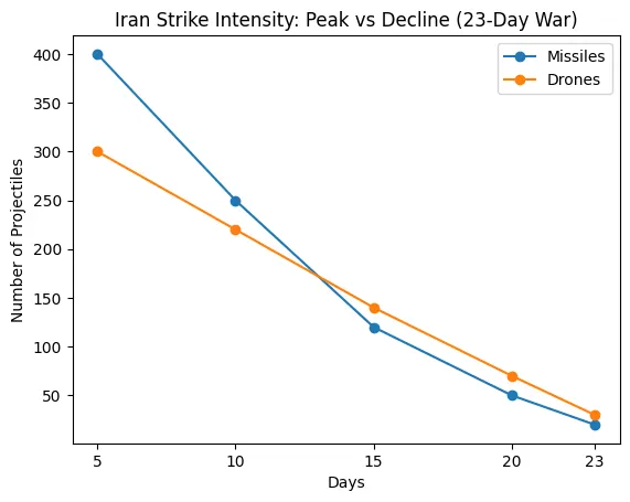 Iran Strikes Intensity 2026 War - 23 Days