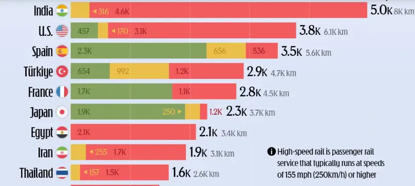 Nations Building the World’s Most Extensive Rail Networks