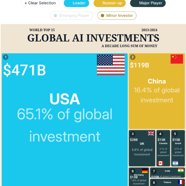 Key Players in the AI Investment Landscape