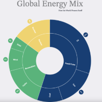 Major Energy Sources That Runs the World