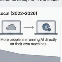 Running AI on Your Own Metal