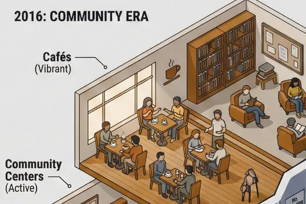 The 'Third Place' Extinction: When Community Becomes a Luxury