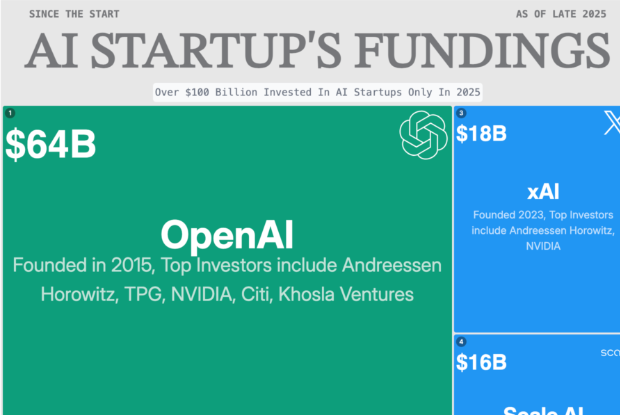 Tracking the Biggest Winners in AI Funding